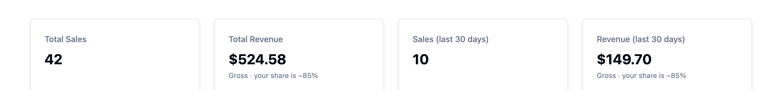 Four stat cards showing Total Sales, Total Revenue, Sales last 30 days, and Revenue last 30 days